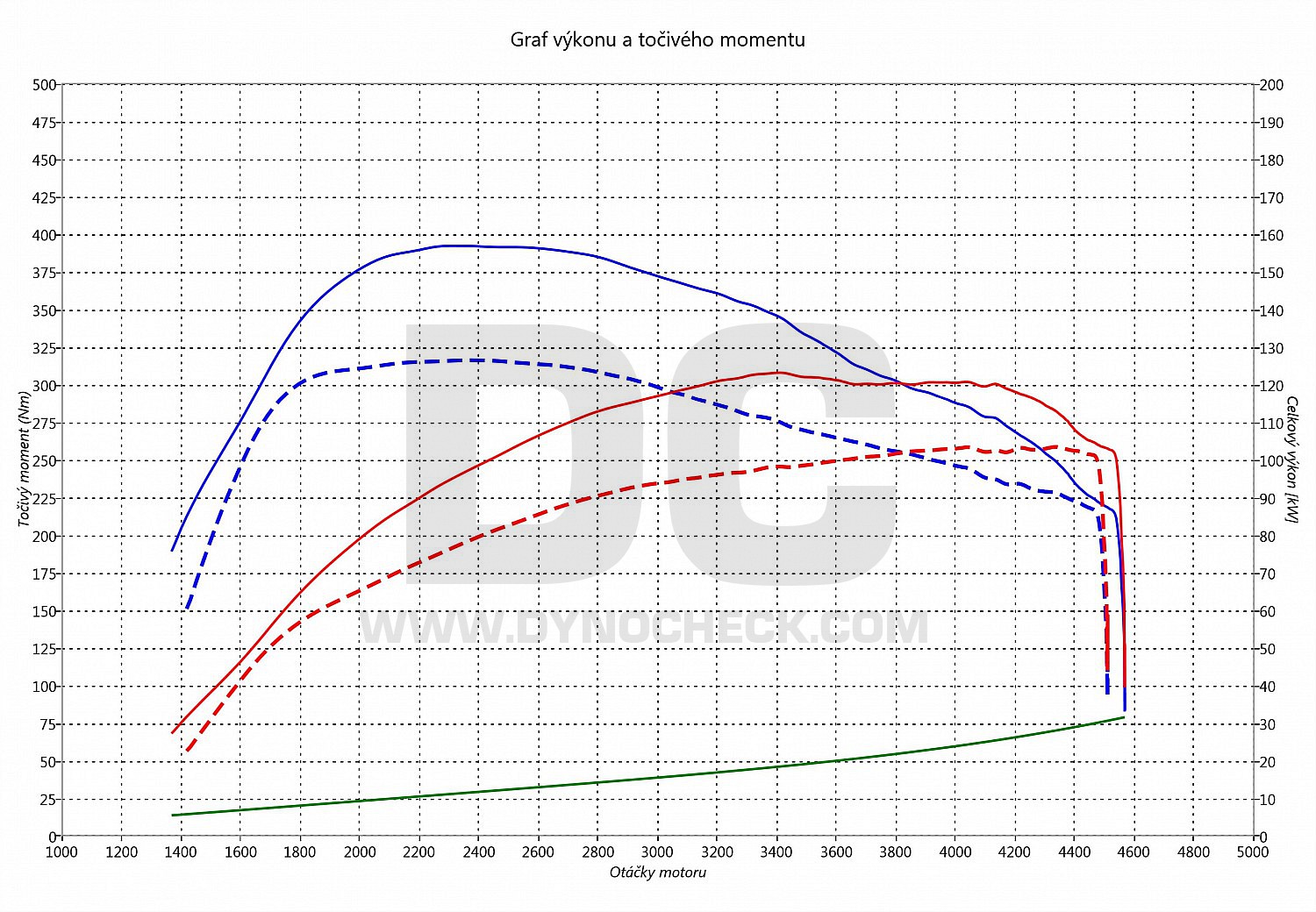 dyno graph development Q3 2.0 TDI CR 103