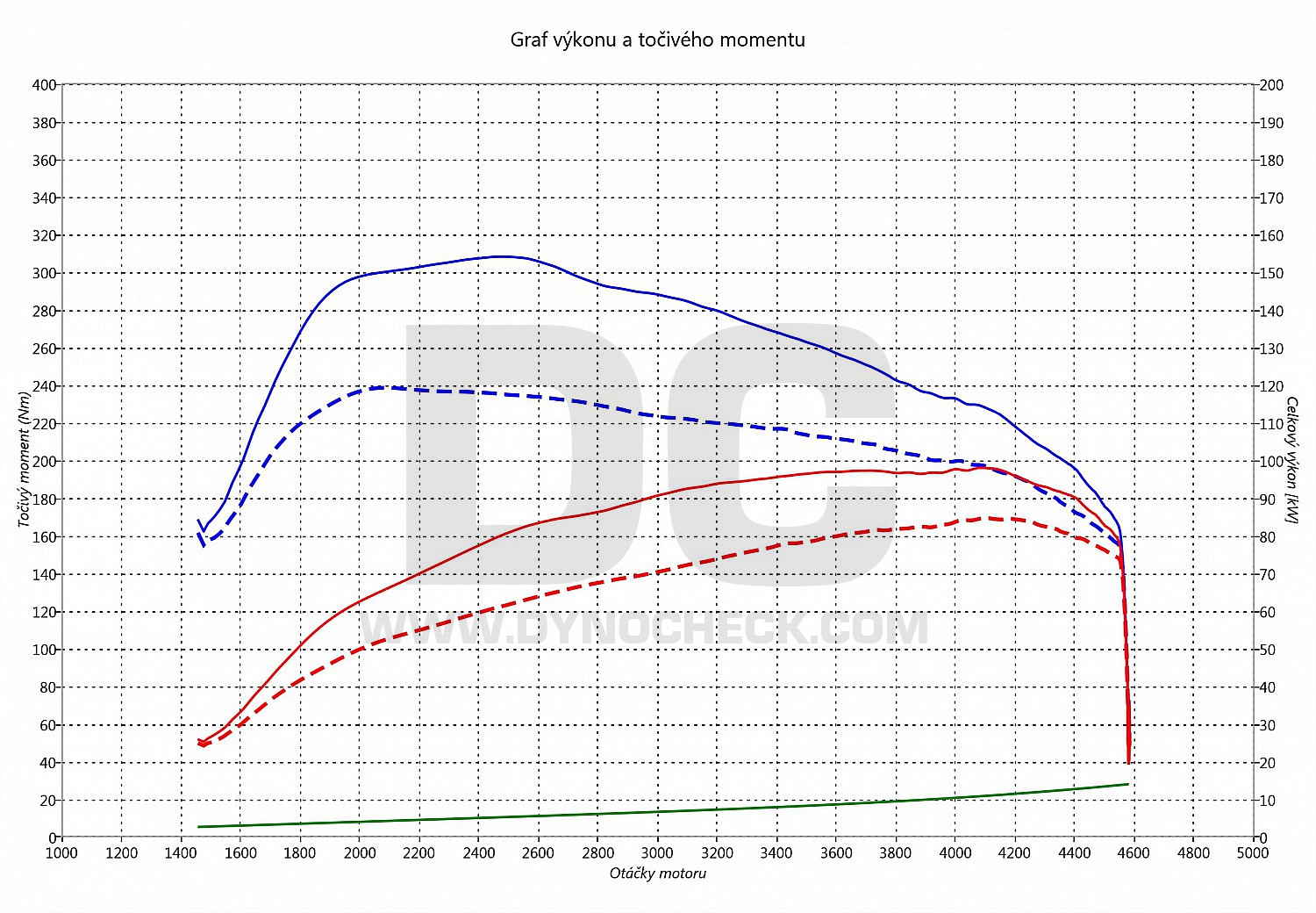 dyno graph development A3 1.9 TDI 81