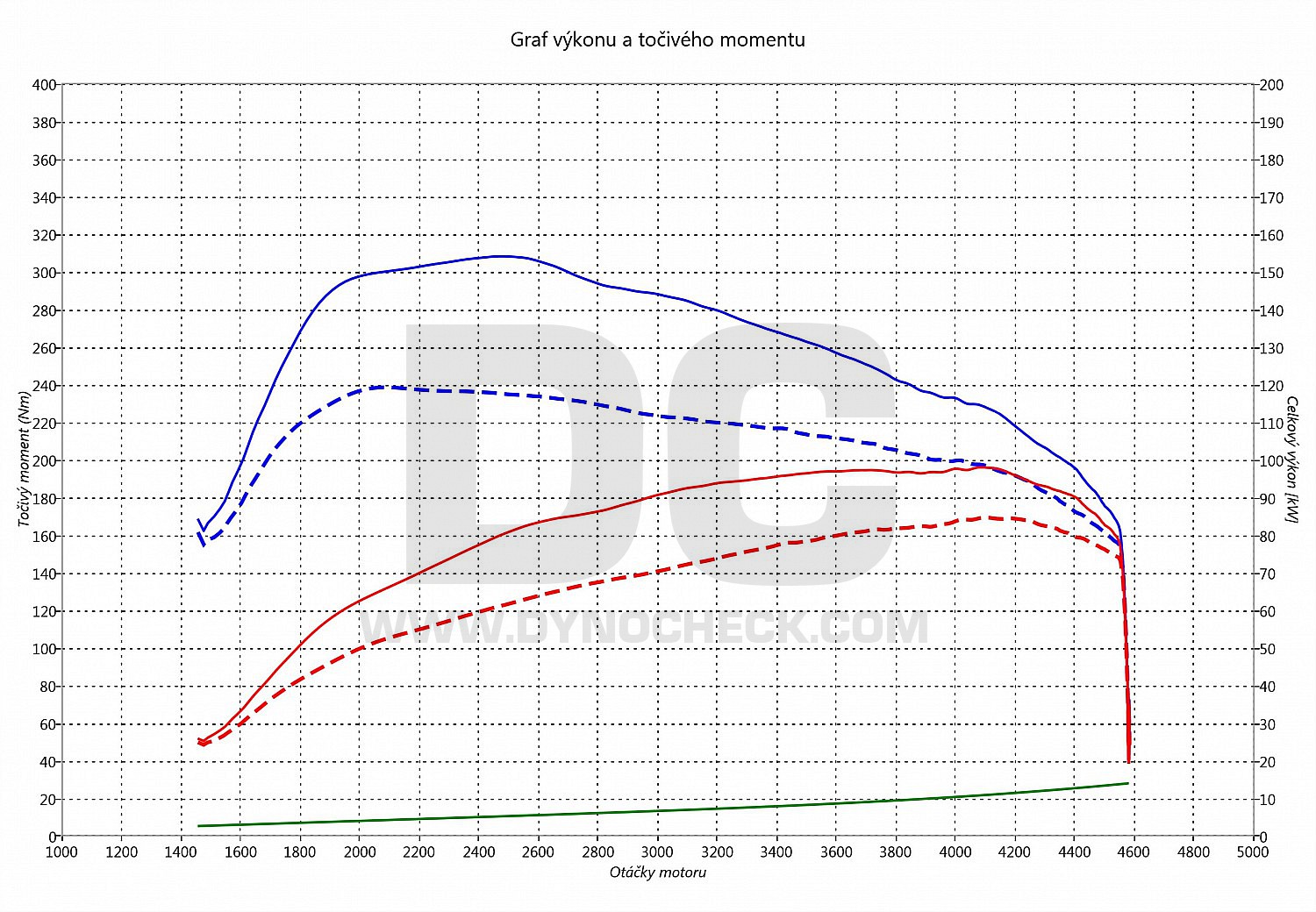 dyno graph development Alhambra 1.9 TDI 81