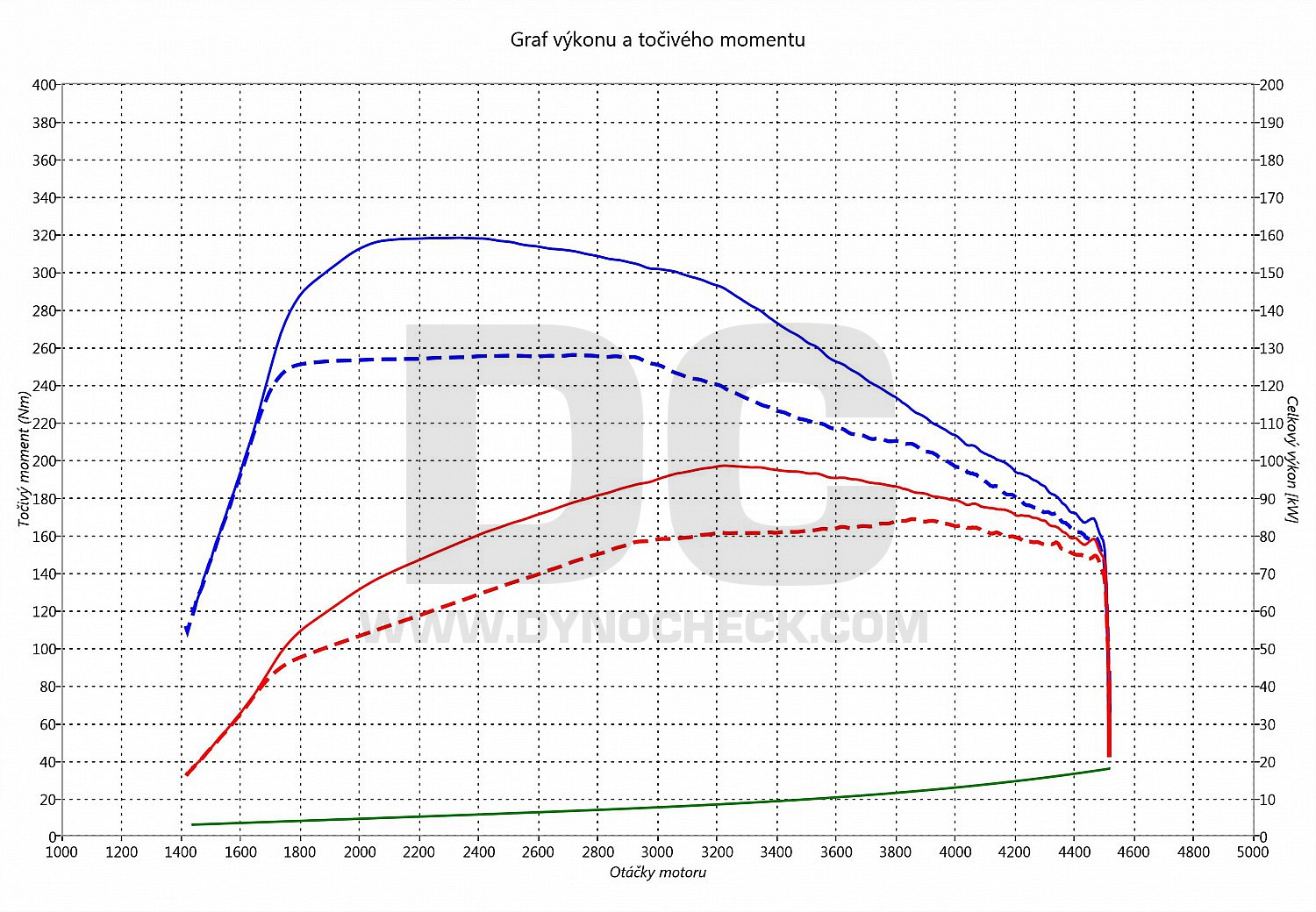 dyno graph development Octavia 1.6 TDI CR 81