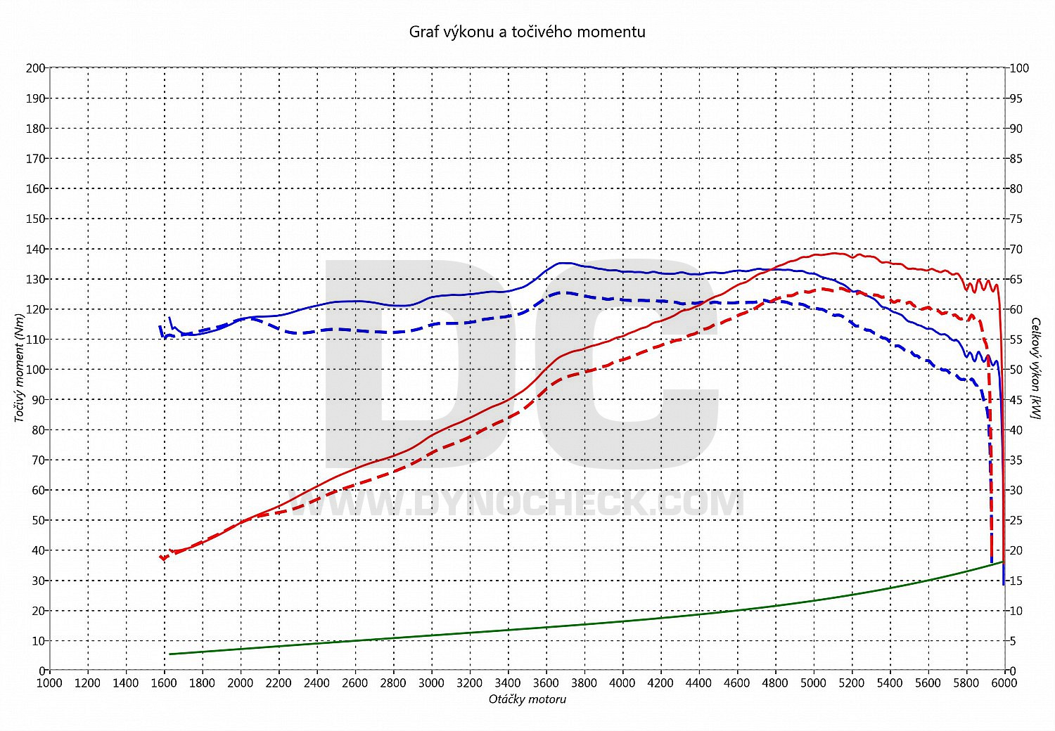 dyno graph development Roomster 1.4 16V 63