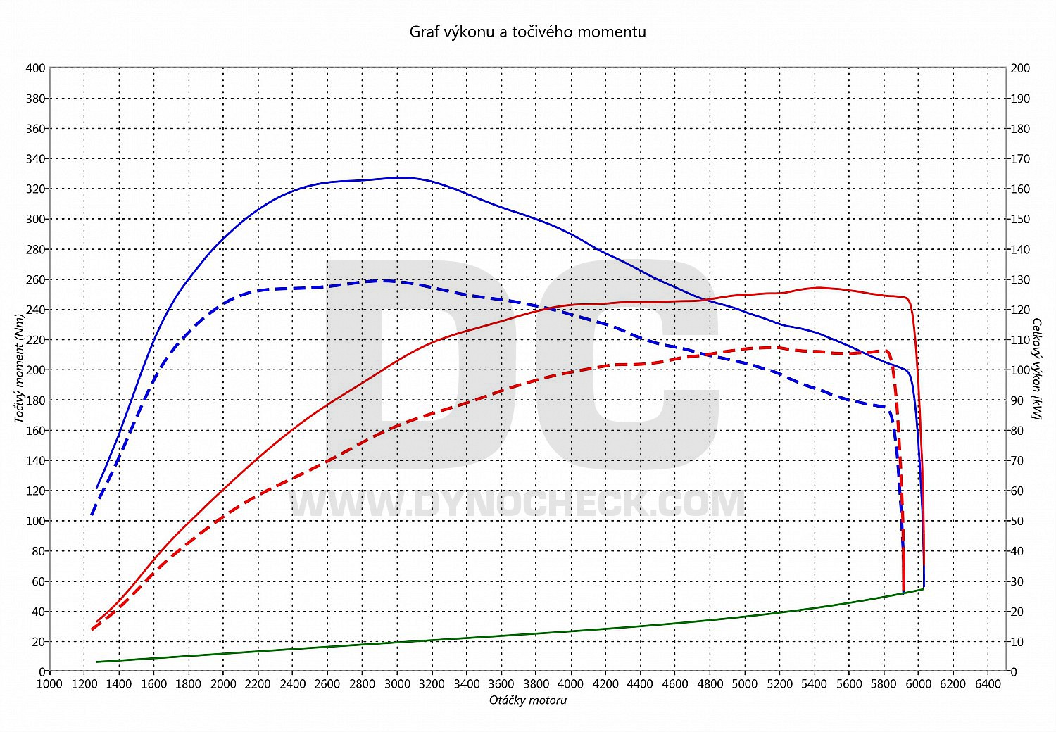 dyno graph development New Beetle 1.4 TSI 110