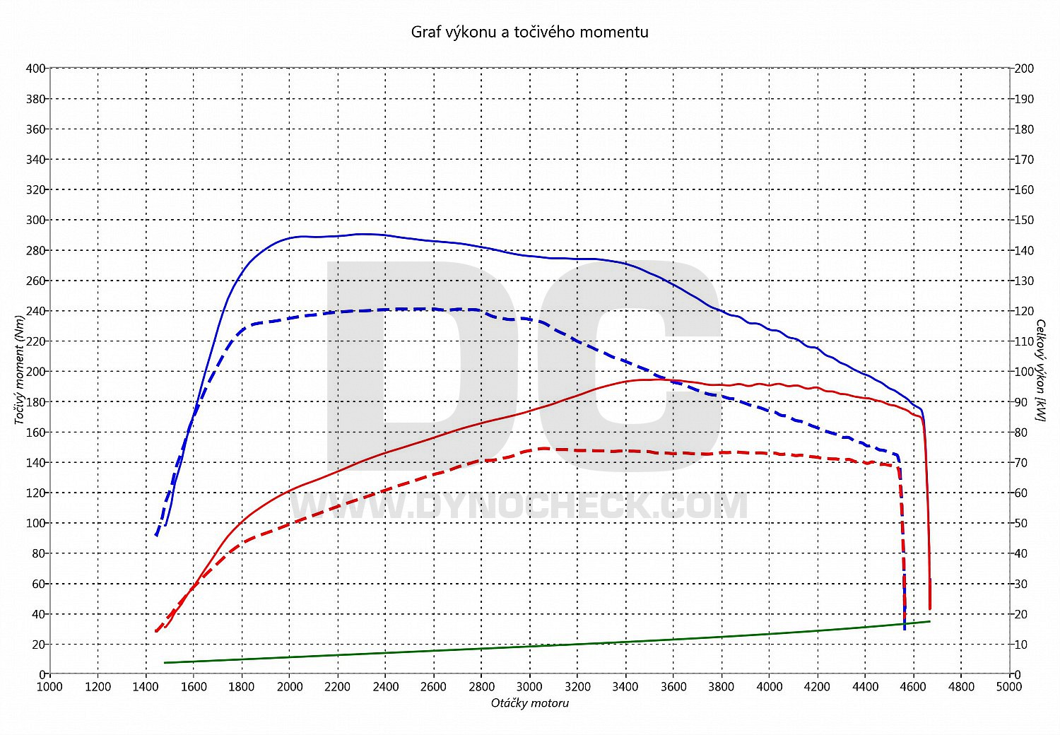 dyno graph development Leon 1.6 TDI CR 77