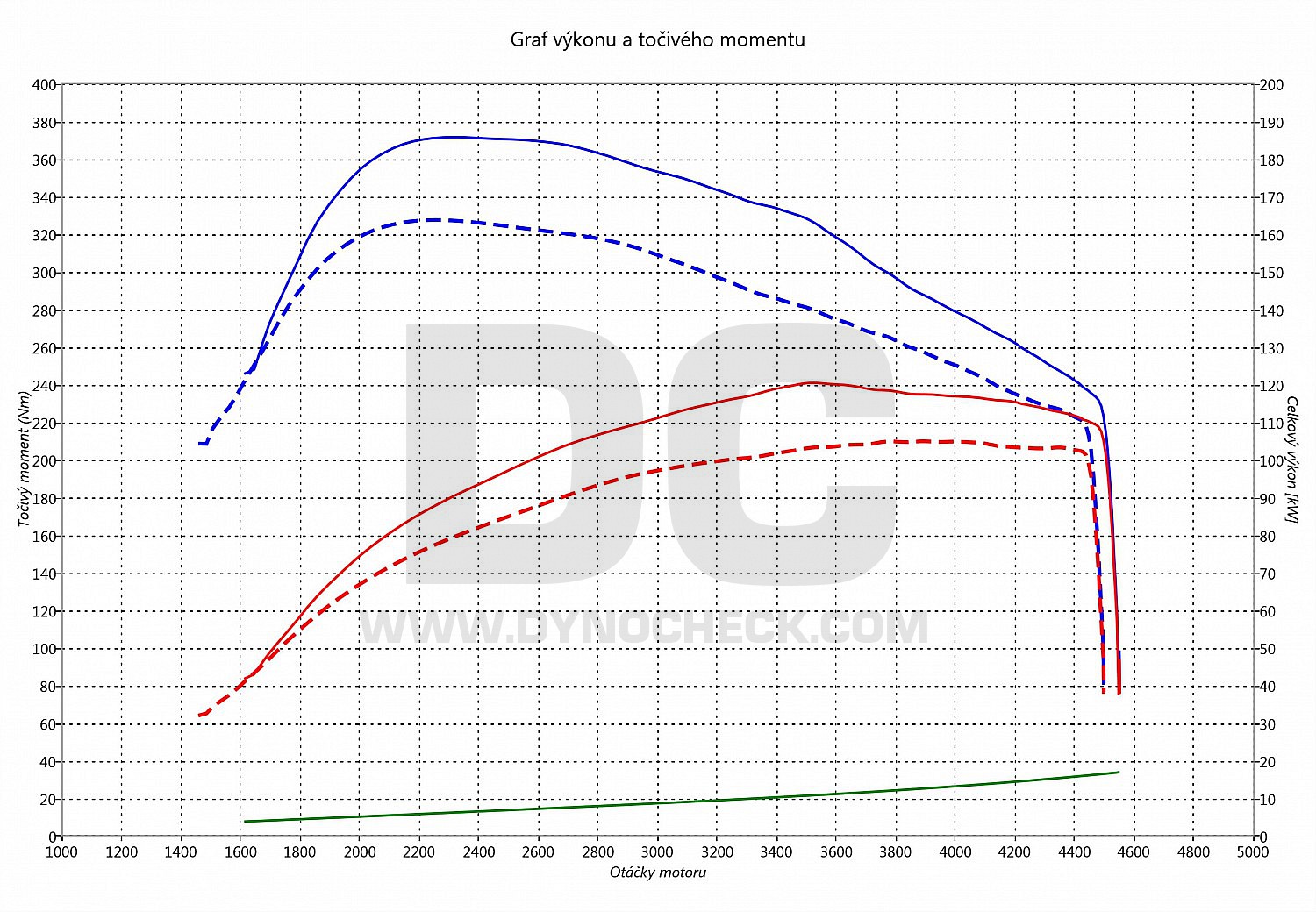 dyno graph development Crafter 2.0 TDI 103