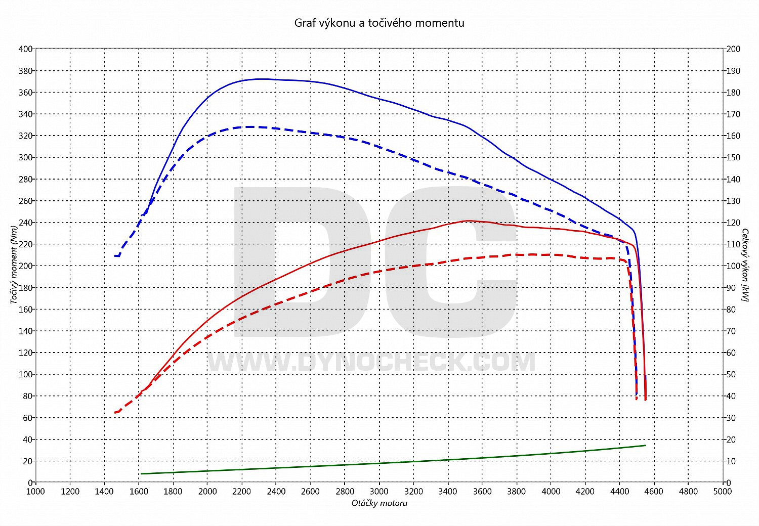 dyno graph development Caddy 2.0 TDI PD 103