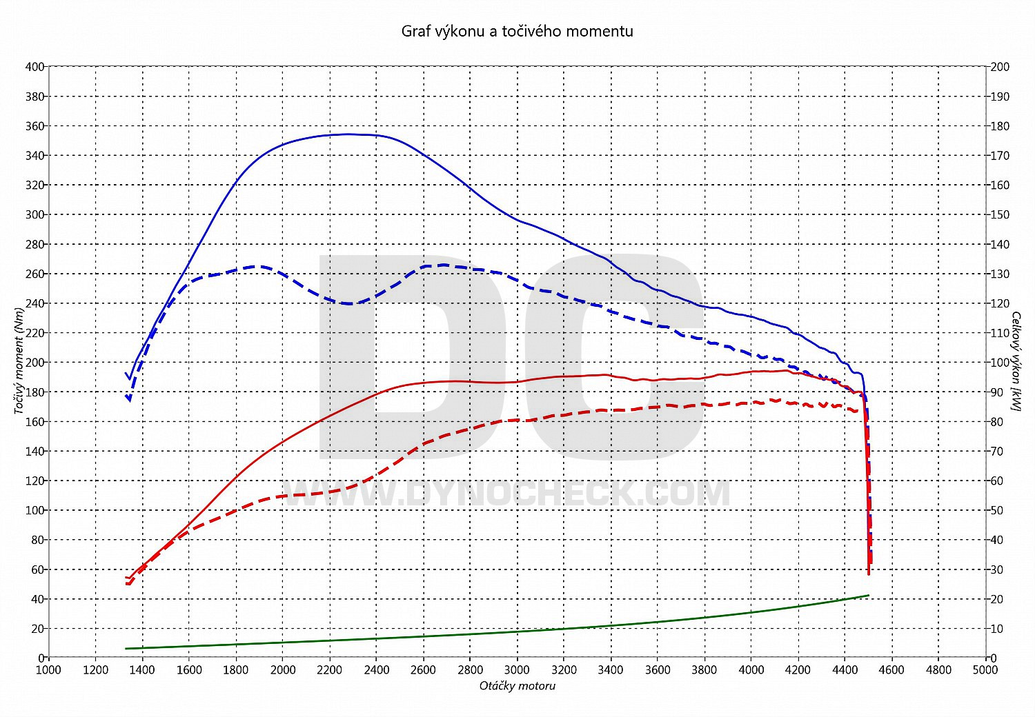 dyno graph development Jetta 2.0 TDI CR 81