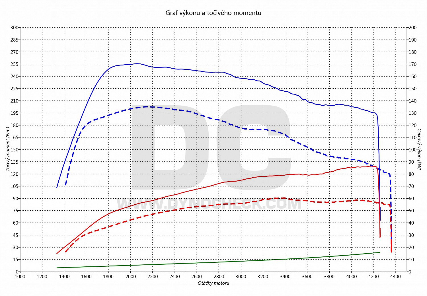 dyno graph development Caddy 1.6 TDI CR 55