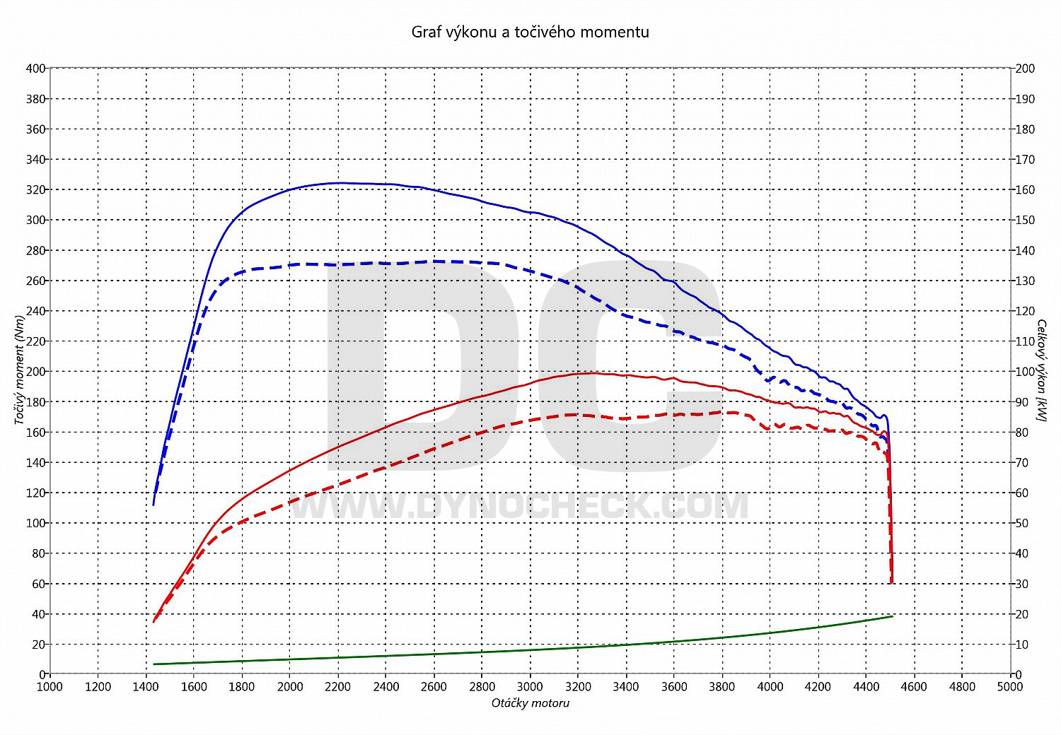 dyno graph development Golf 7 1.6 TDI CR 81