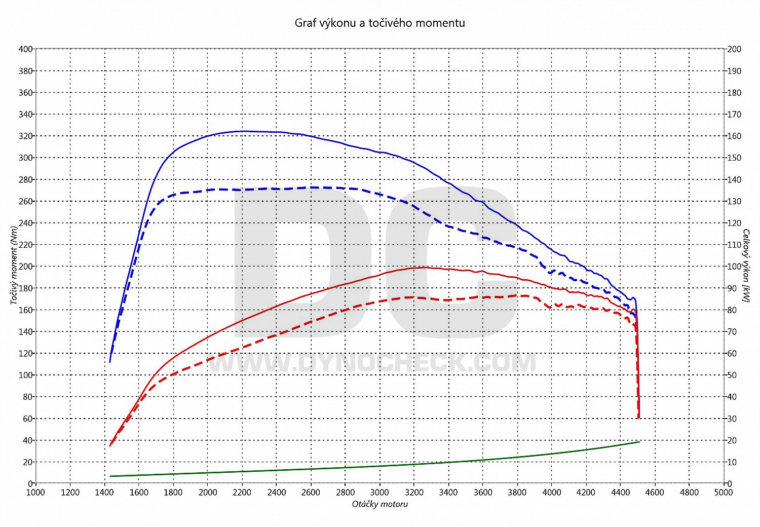 dyno graph development Touran 1.6 TDI CR 81