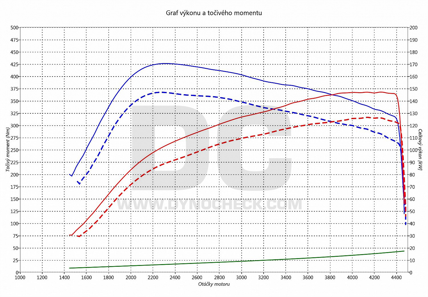 dyno graph development Octavia 2.0 TDI PD 125