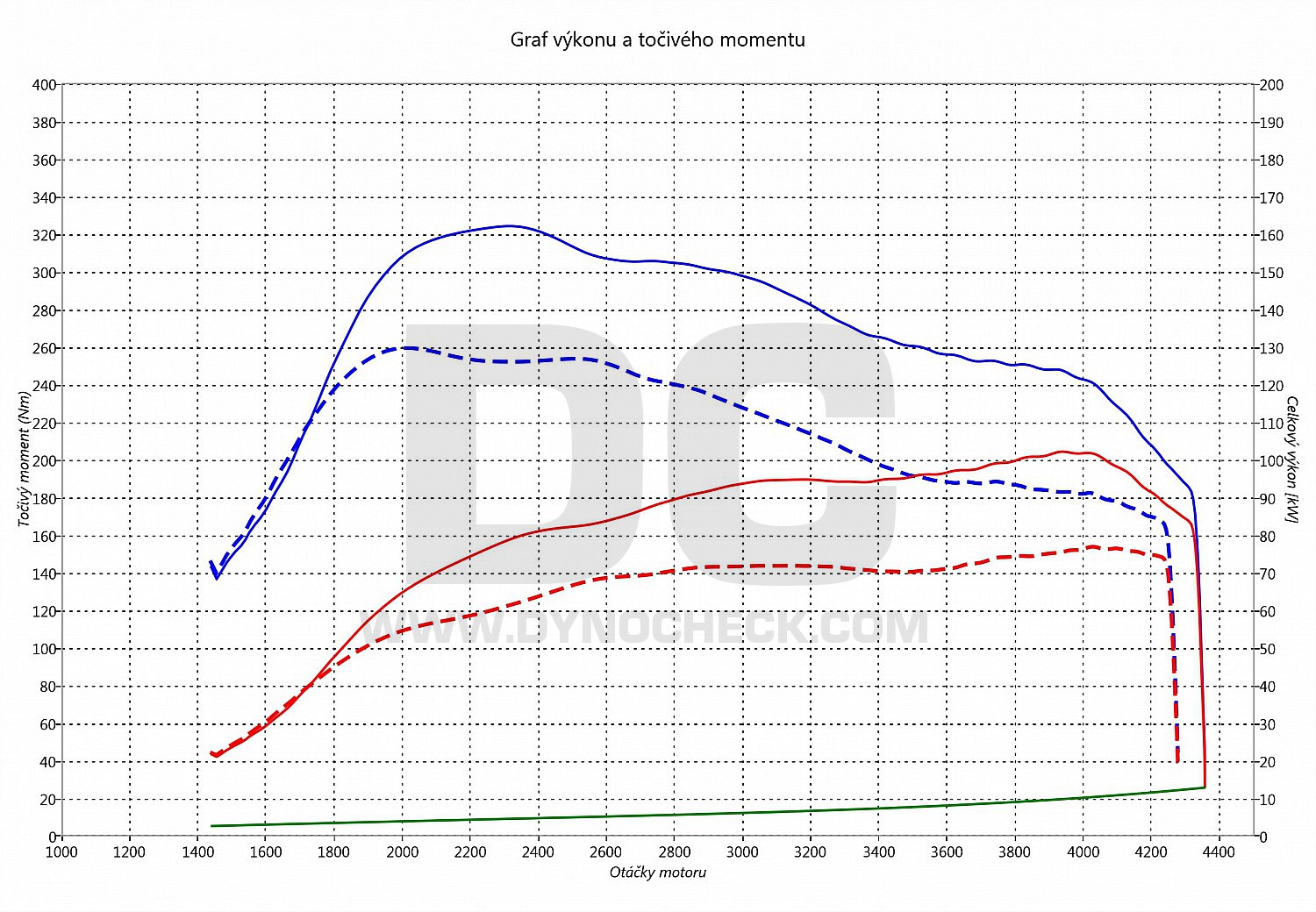 dyno graph development Golf 4 1.9 TDI PD 74