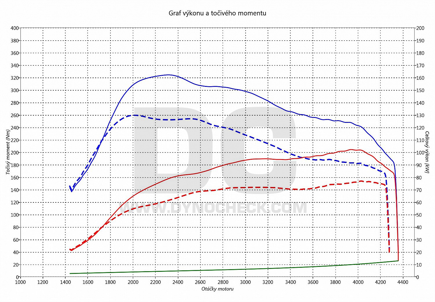 dyno graph development A3 1.9 TDI PD 74