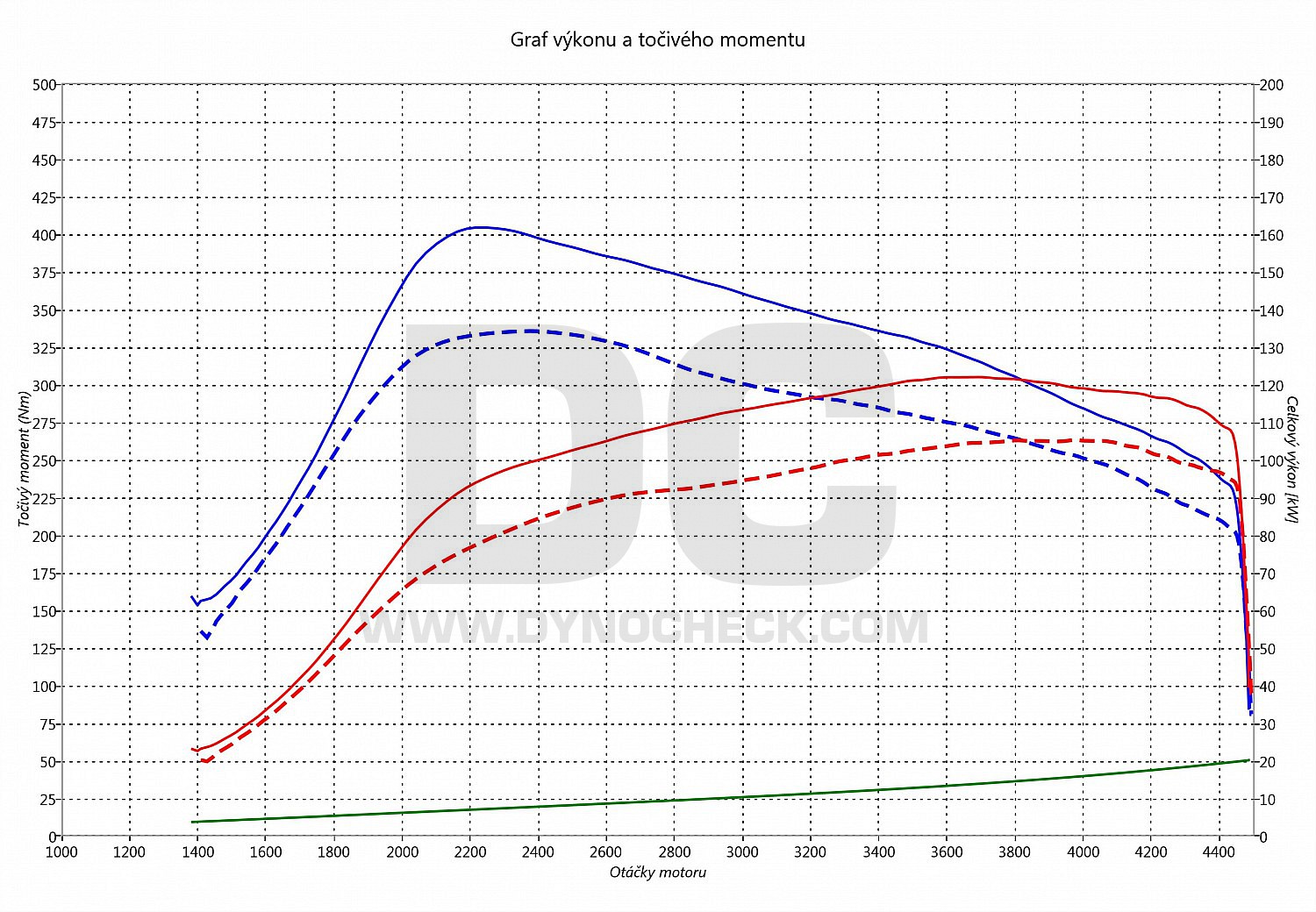 dyno graph development Octavia 2.0 TDI PD 103