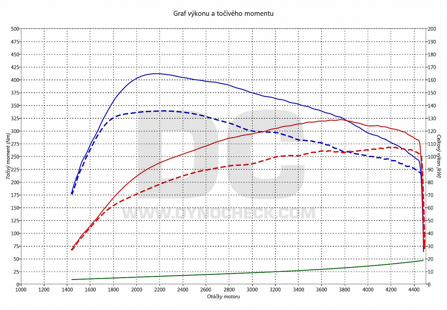 dyno graph development Octavia 2.0 TDI CR 103