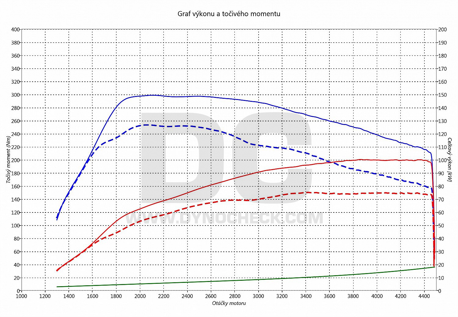 dyno graph development Ibiza 1.6 TDI CR 77