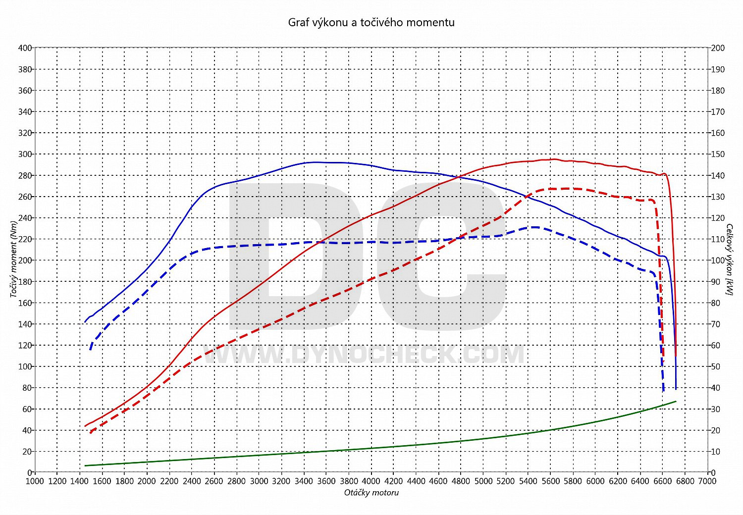 dyno graph development Bora 1.8 Turbo 20V 132