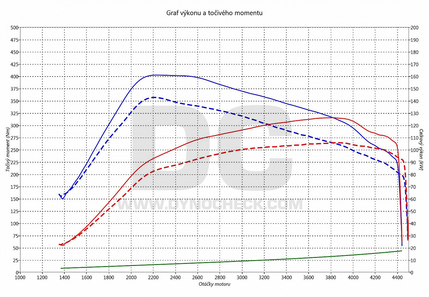 dyno graph development Octavia 2.0 TDI PD 103