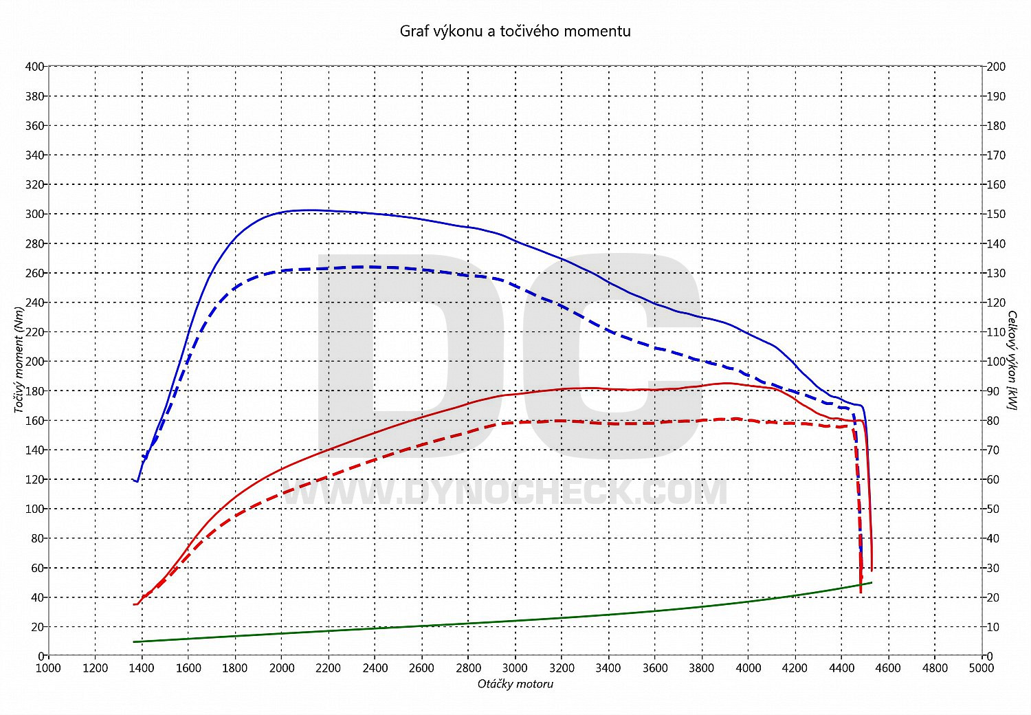 dyno graph development Superb 1.6 TDI CR 77