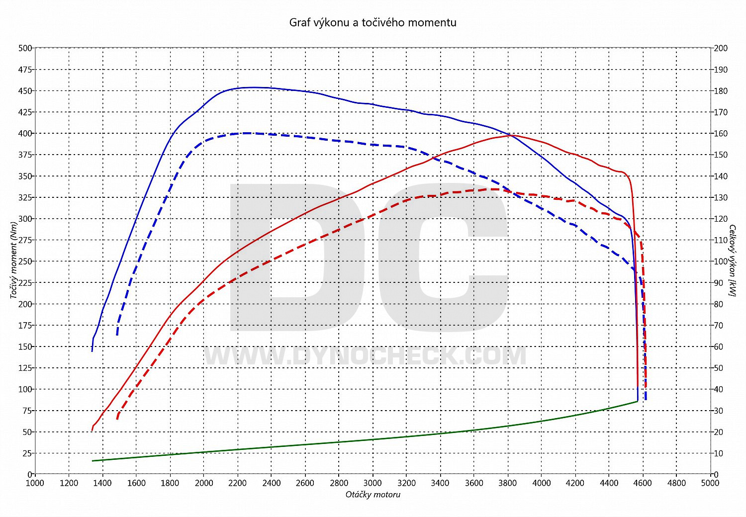 dyno graph development Q3 2.0 TDI CR 135