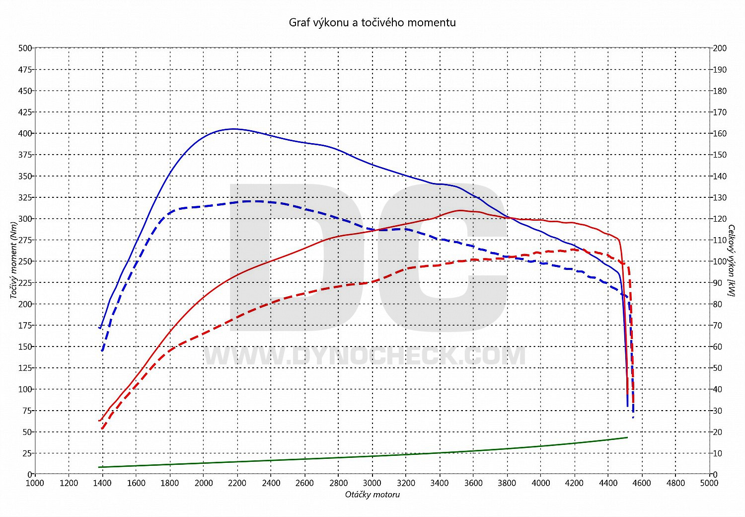 dyno graph development Octavia 2.0 TDI CR 103