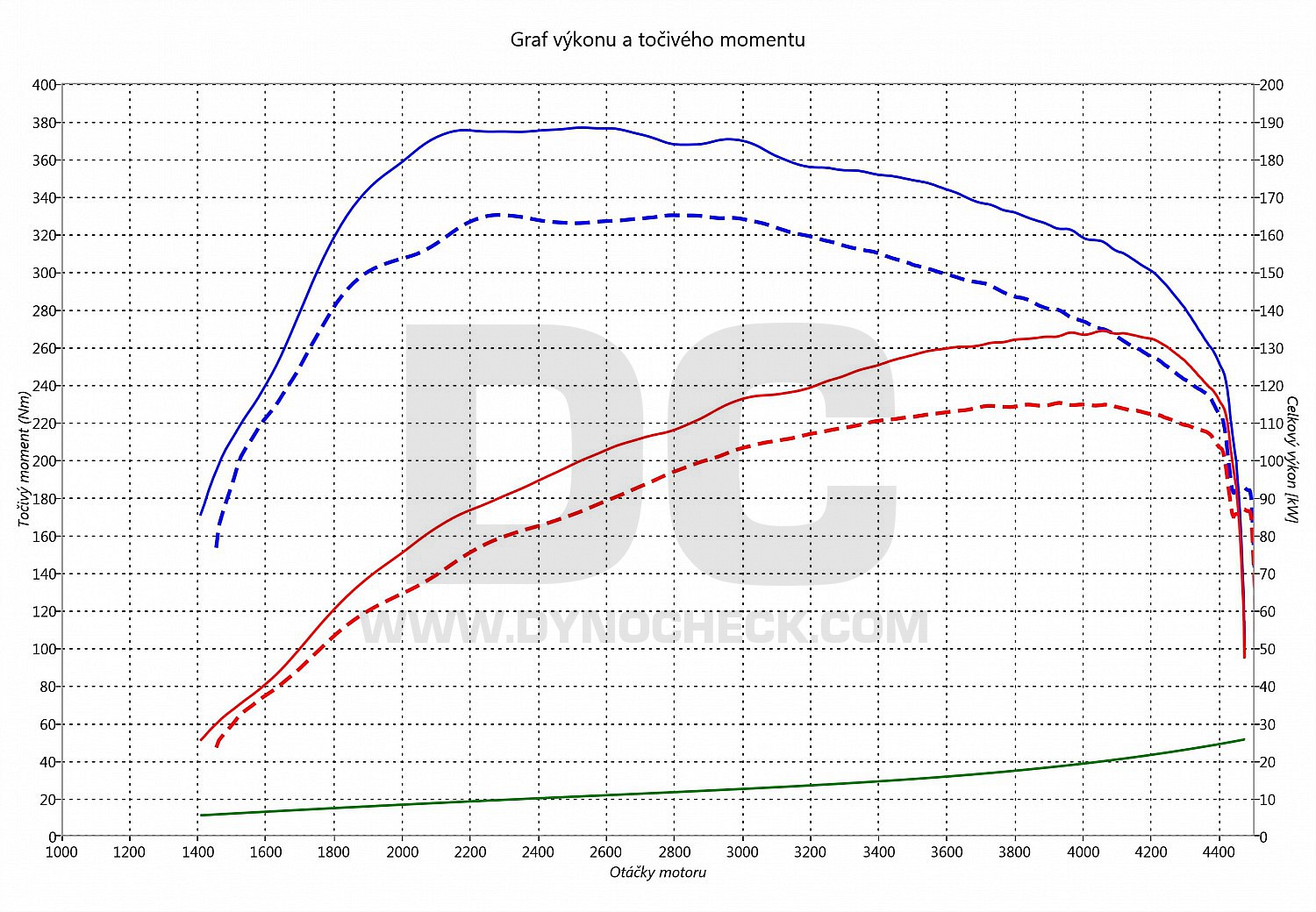 dyno graph development Allroad 2.5 TDI 120