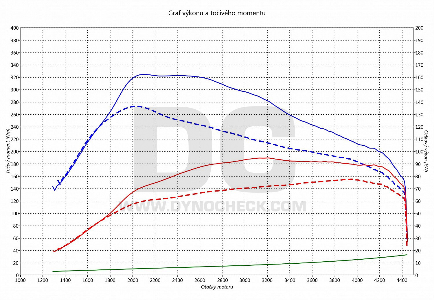 dyno graph development Caddy 1.9 TDI PD 77