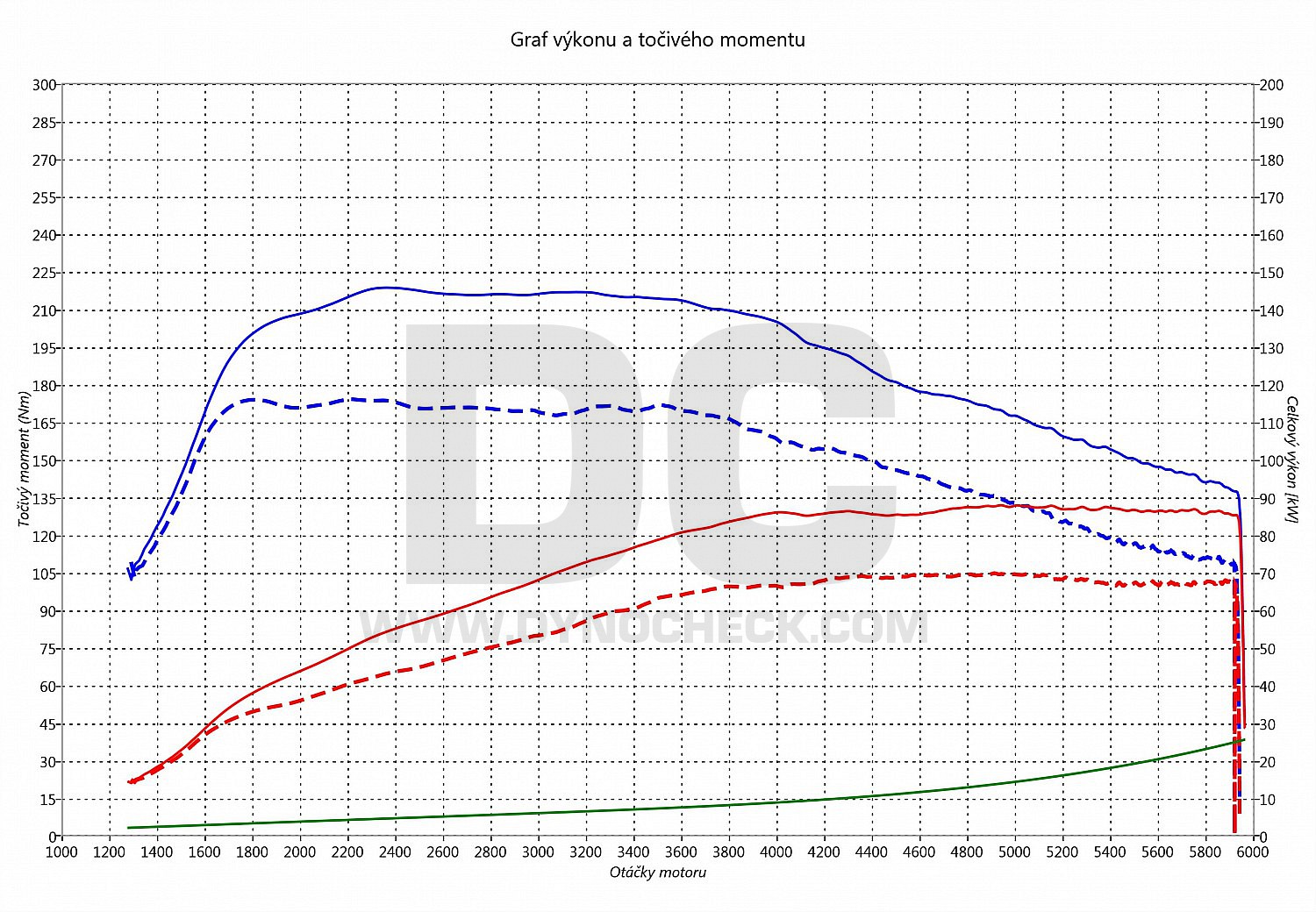 dyno graph development Toledo 1.2 TSI 66