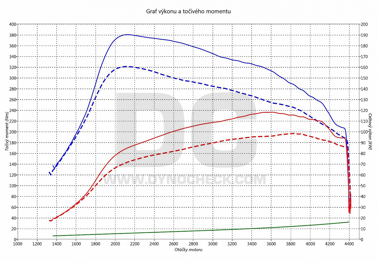 dyno graph development Crafter 2.0 TDI 103