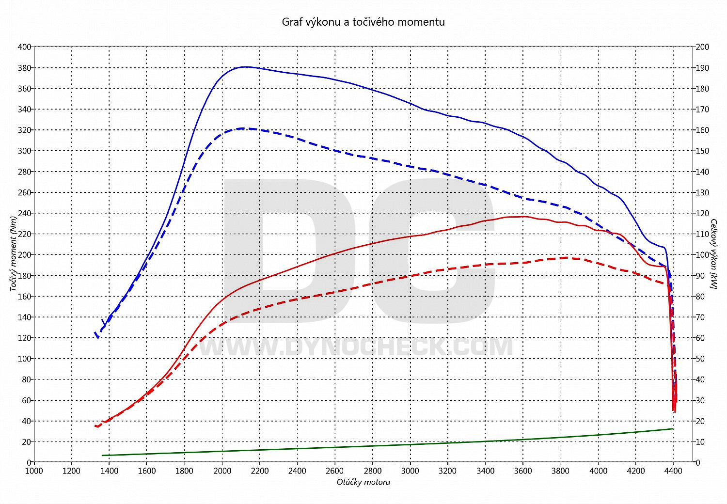 dyno graph development Touran 2.0 TDI CR 103