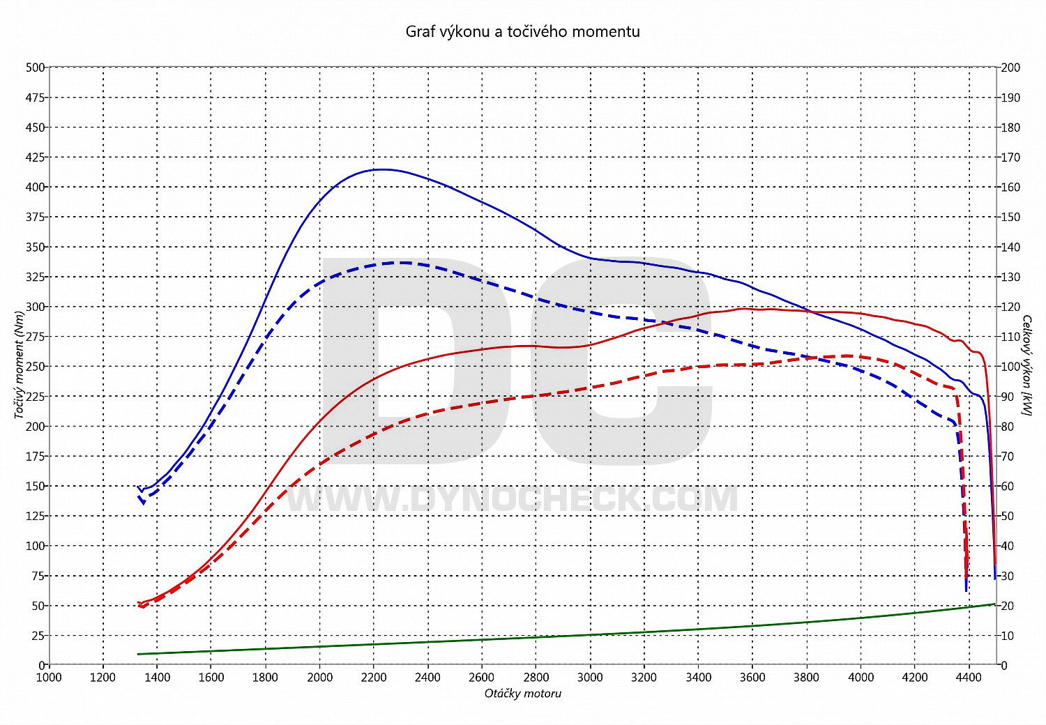dyno graph development Toledo 2.0 TDI PD 103