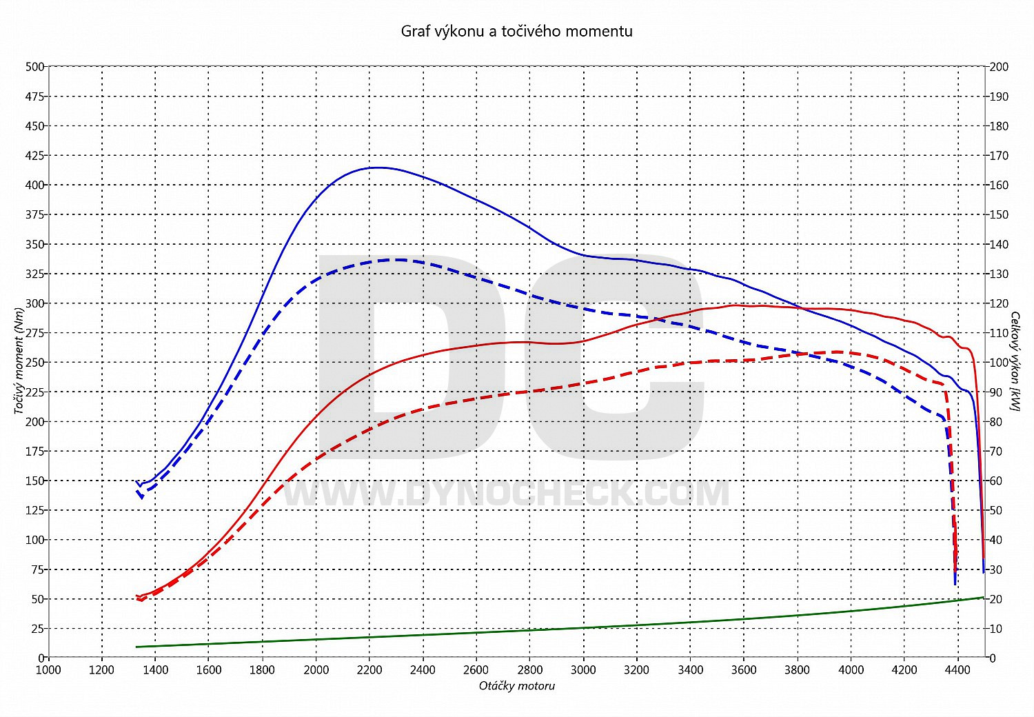 dyno graph development Superb 2.0 TDI PD 103