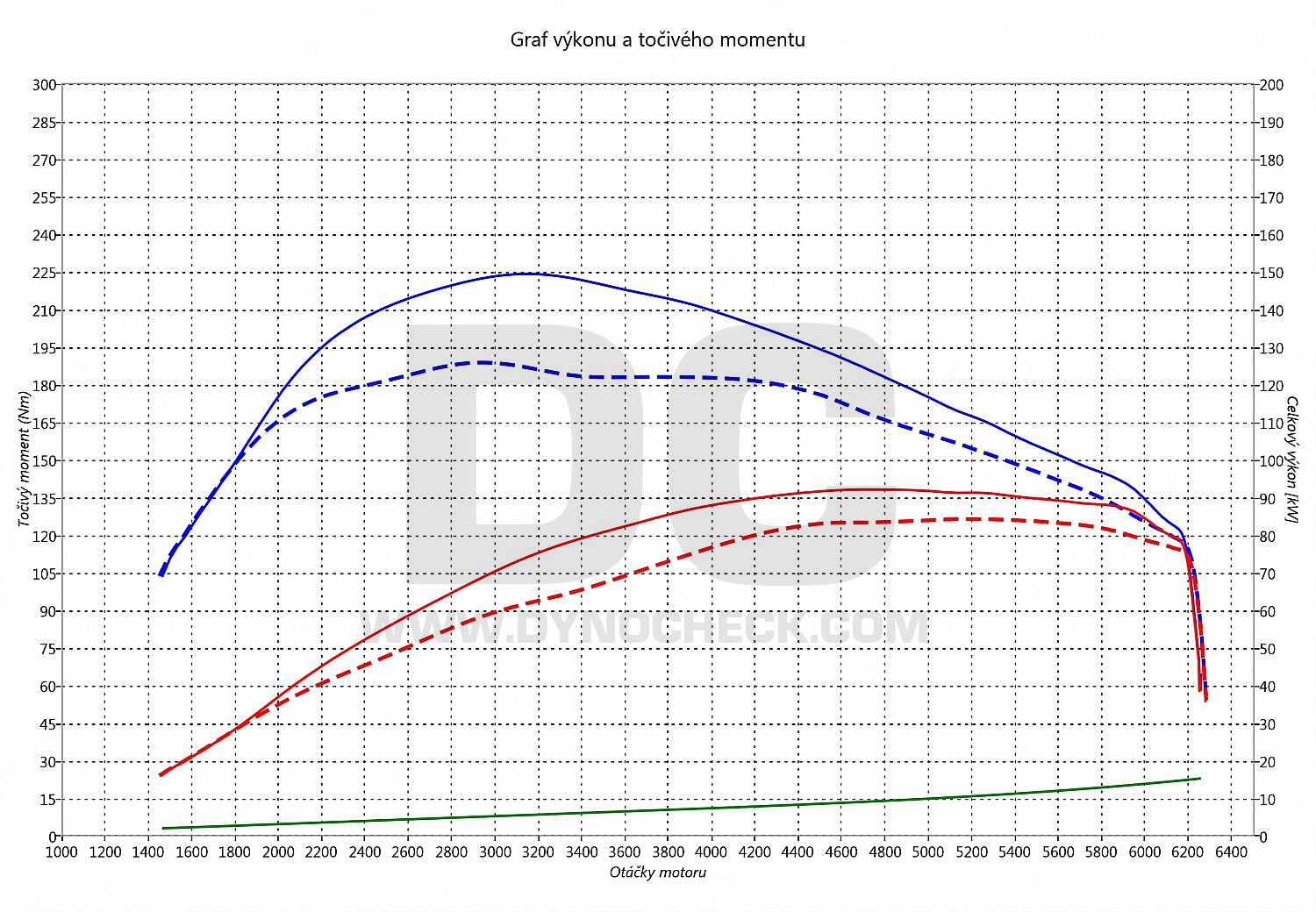 dyno graph development Golf 6 1.2 TSI 77