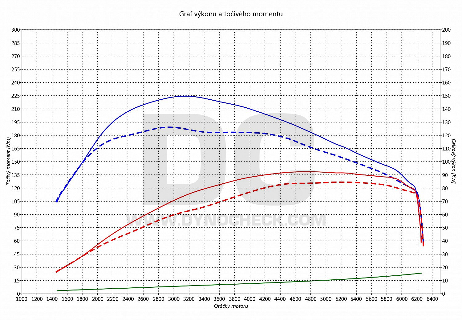 dyno graph development Roomster 1.2 TSI 77