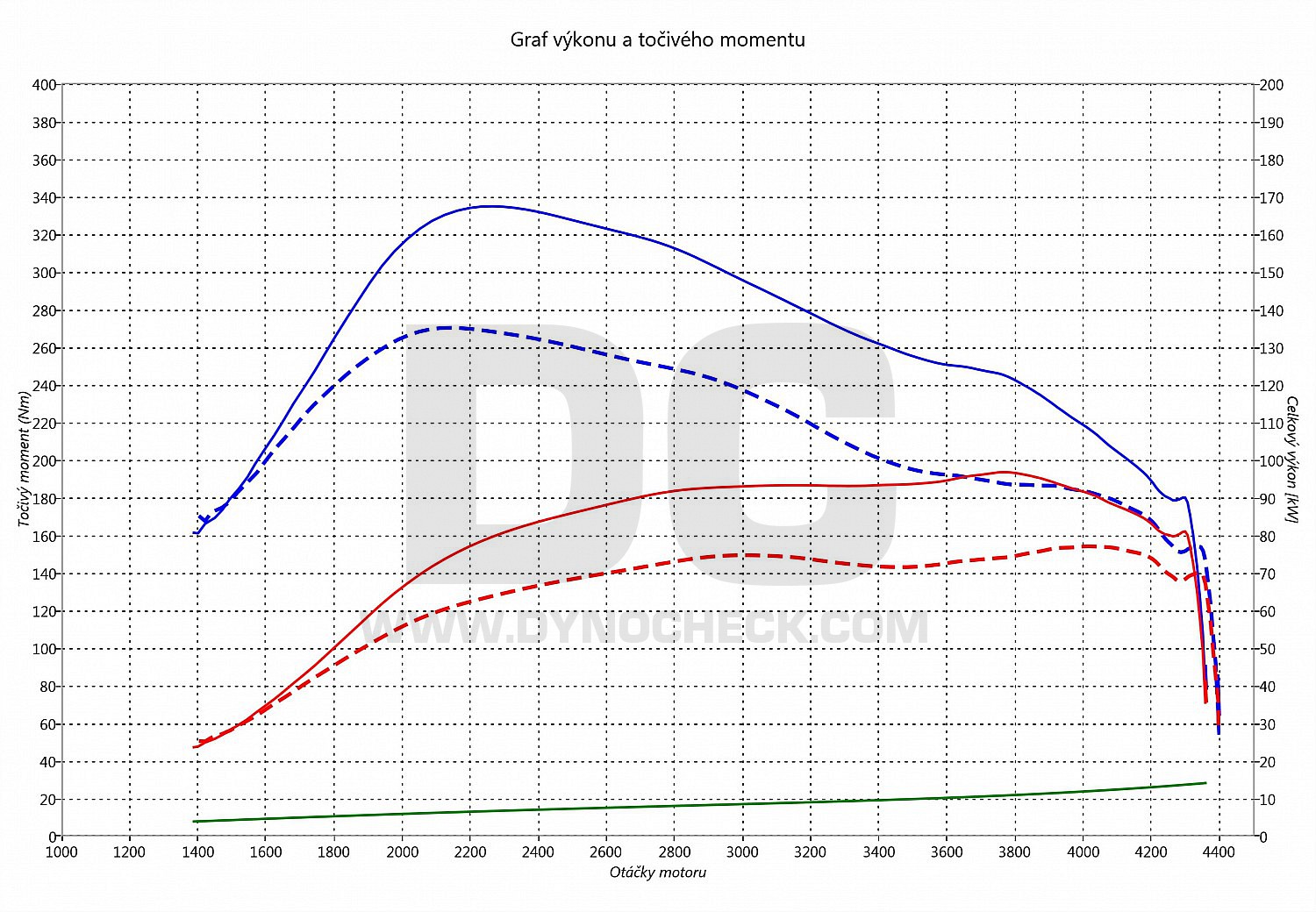 dyno graph development Passat 1.9 TDI PD 77