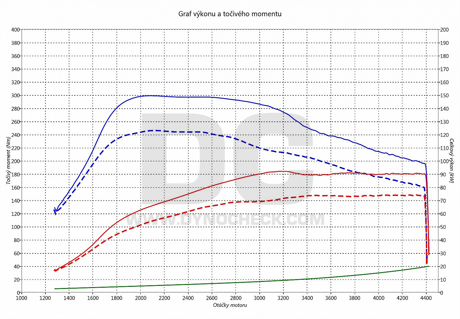 dyno graph development Leon 1.6 TDI CR 77