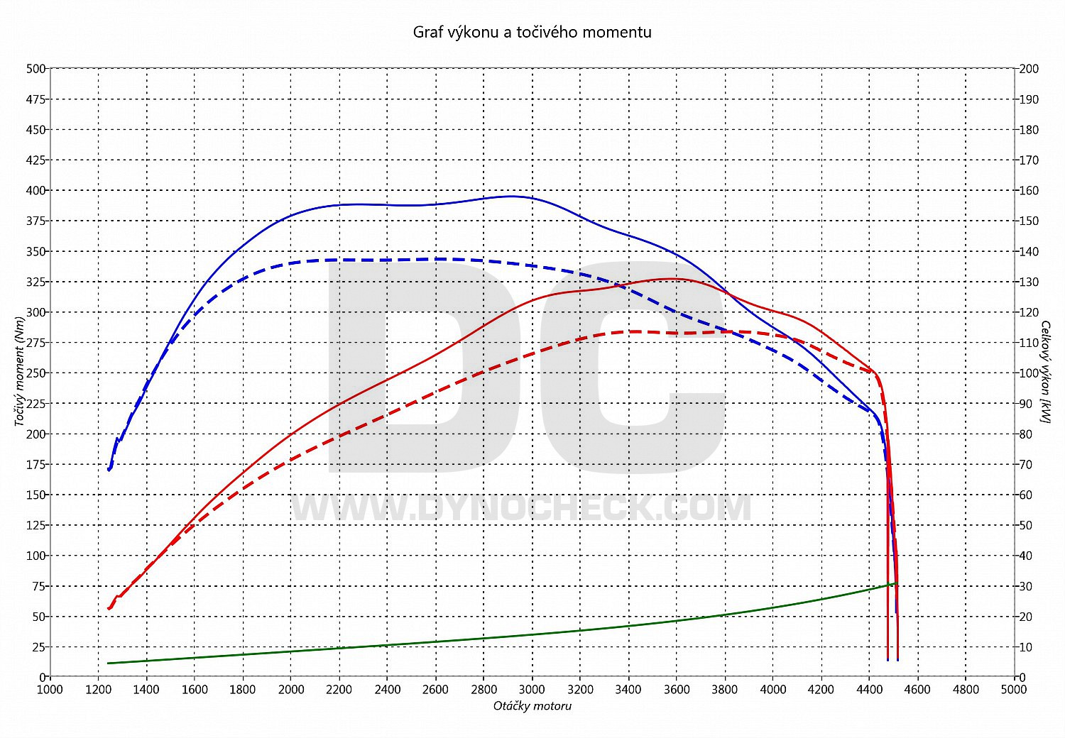 dyno graph development New Beetle 2.0 TDI CR 110