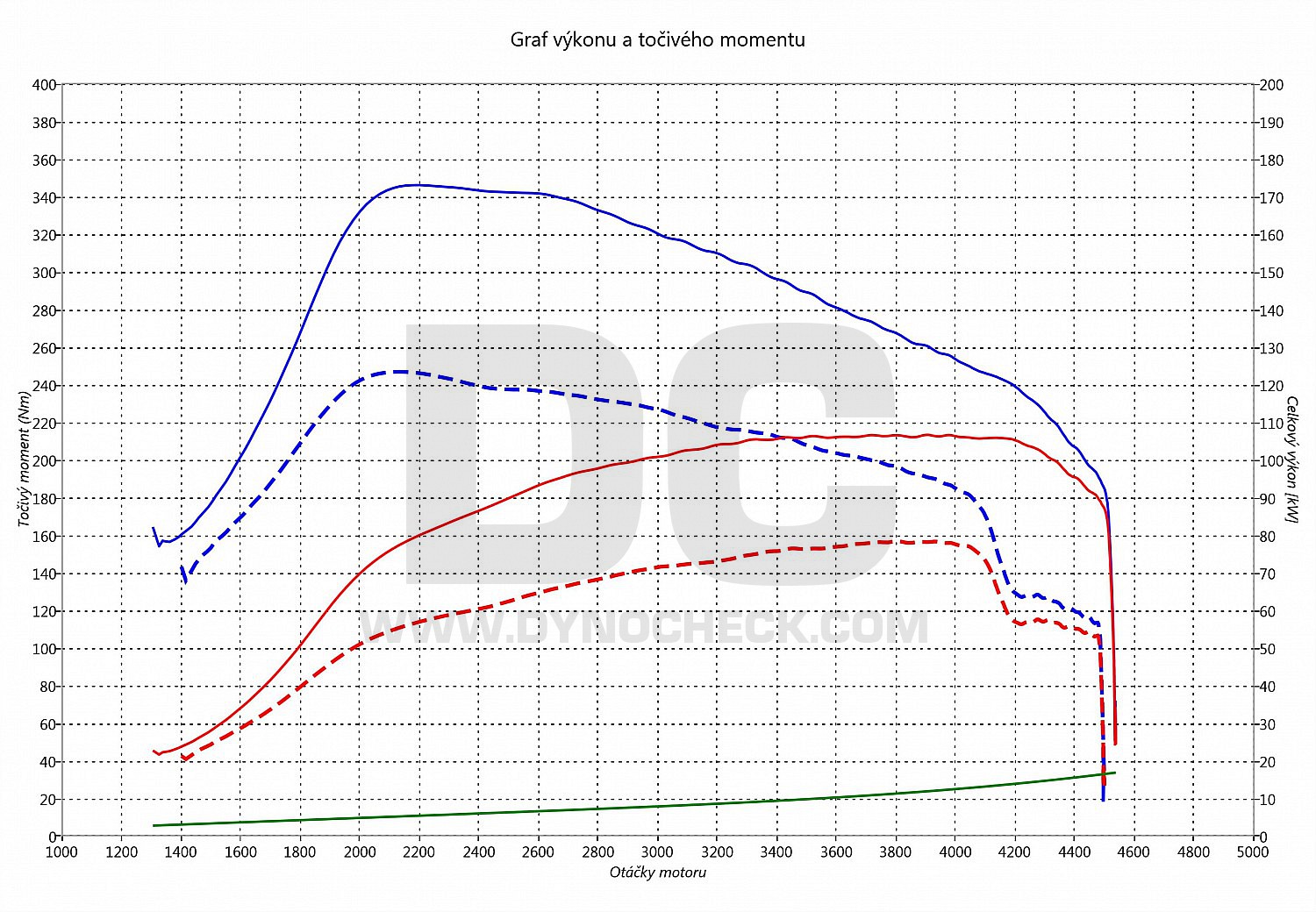 dyno graph development Octavia 1.9 TDI 81