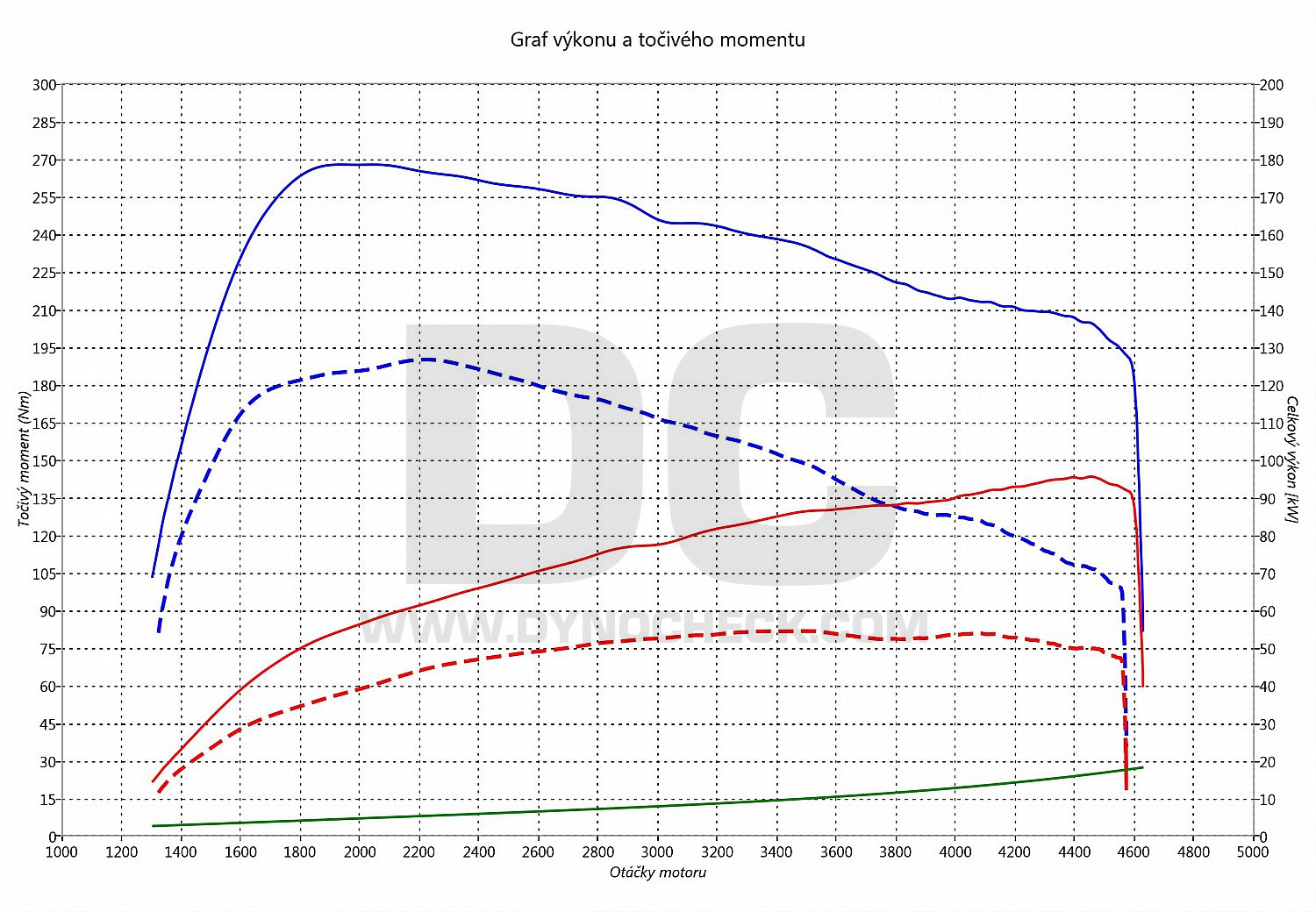 dyno graph development Roomster 1.6 TDI CR 55