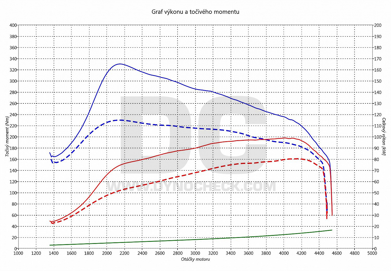 dyno graph development A3 1.9 TDI 81