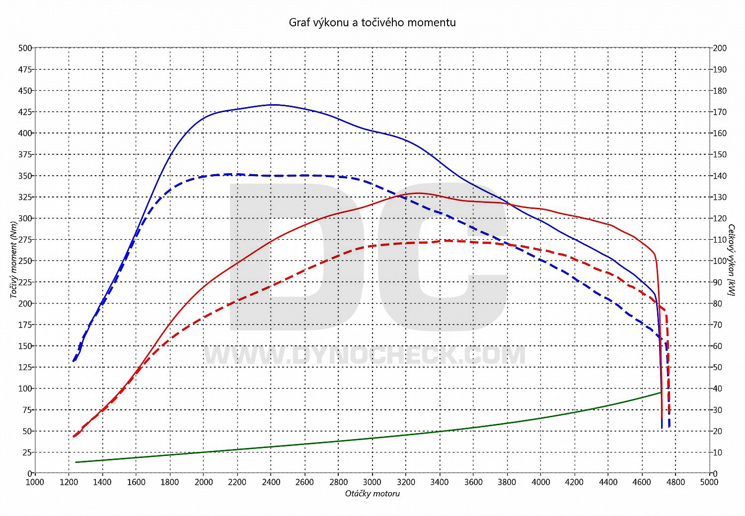 dyno graph development Superb 2.0 TDI CR 110