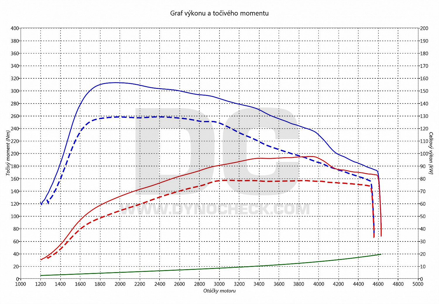 dyno graph development Octavia 1.6 TDI CR 77