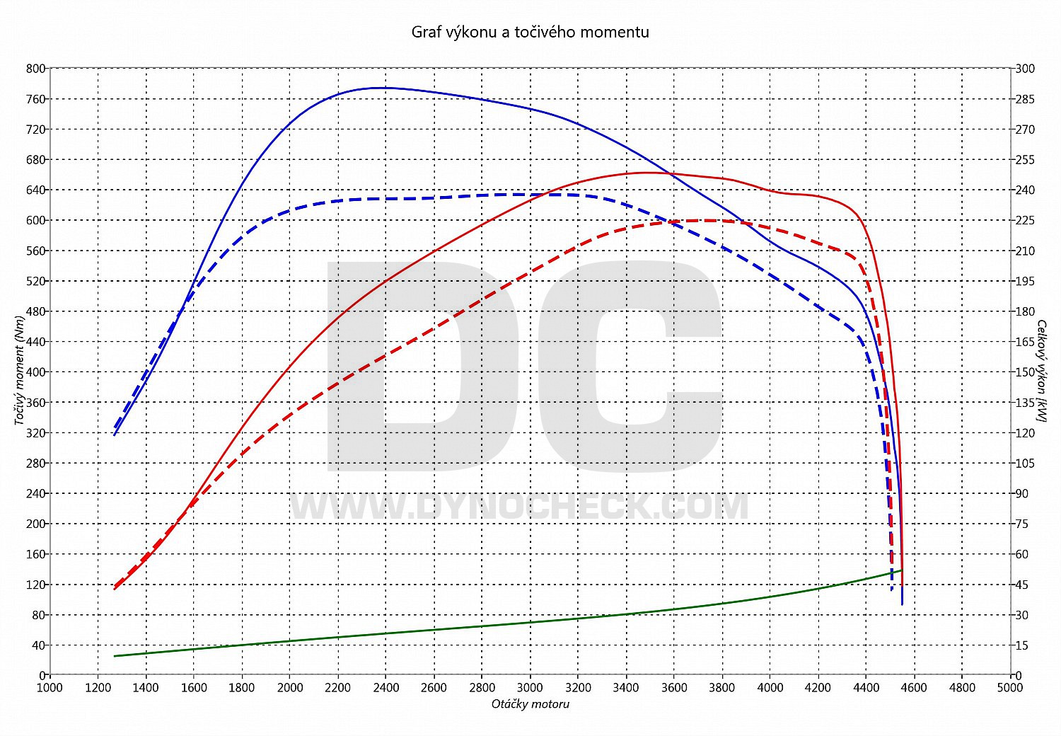 dyno graph development Q7 4.2 TDI CR 240