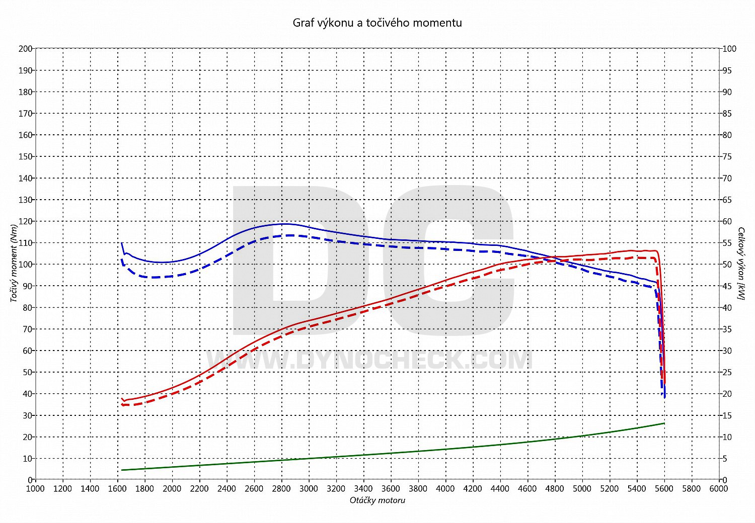 dyno graph development Fabia 1.4 50