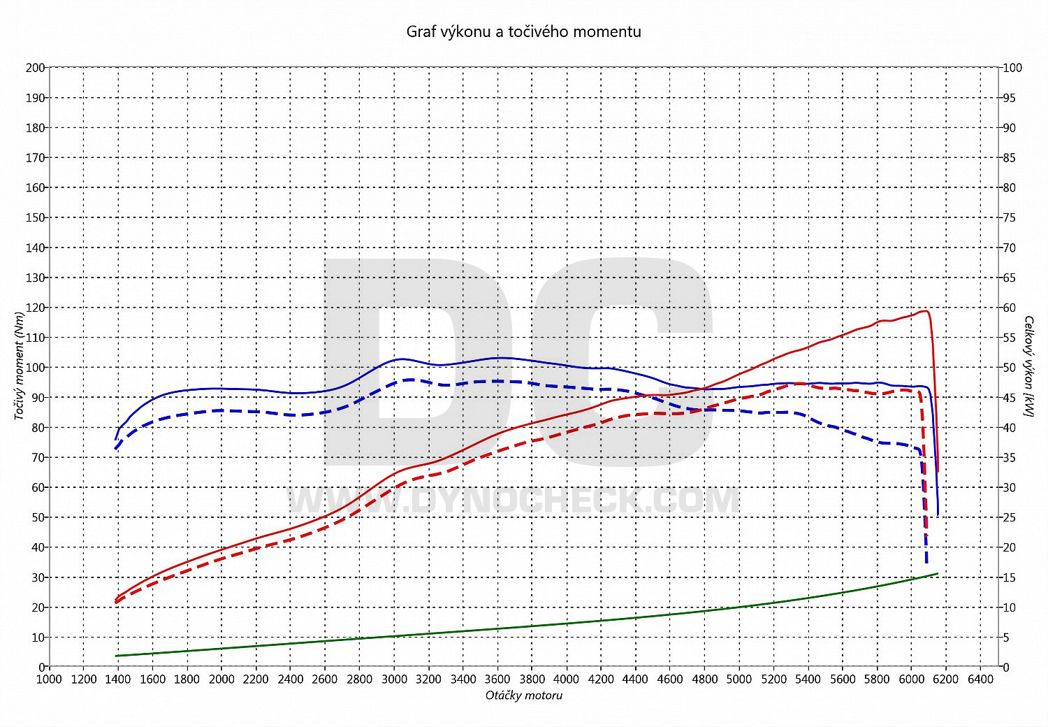 dyno graph development Citigo 1.0 MPI 44