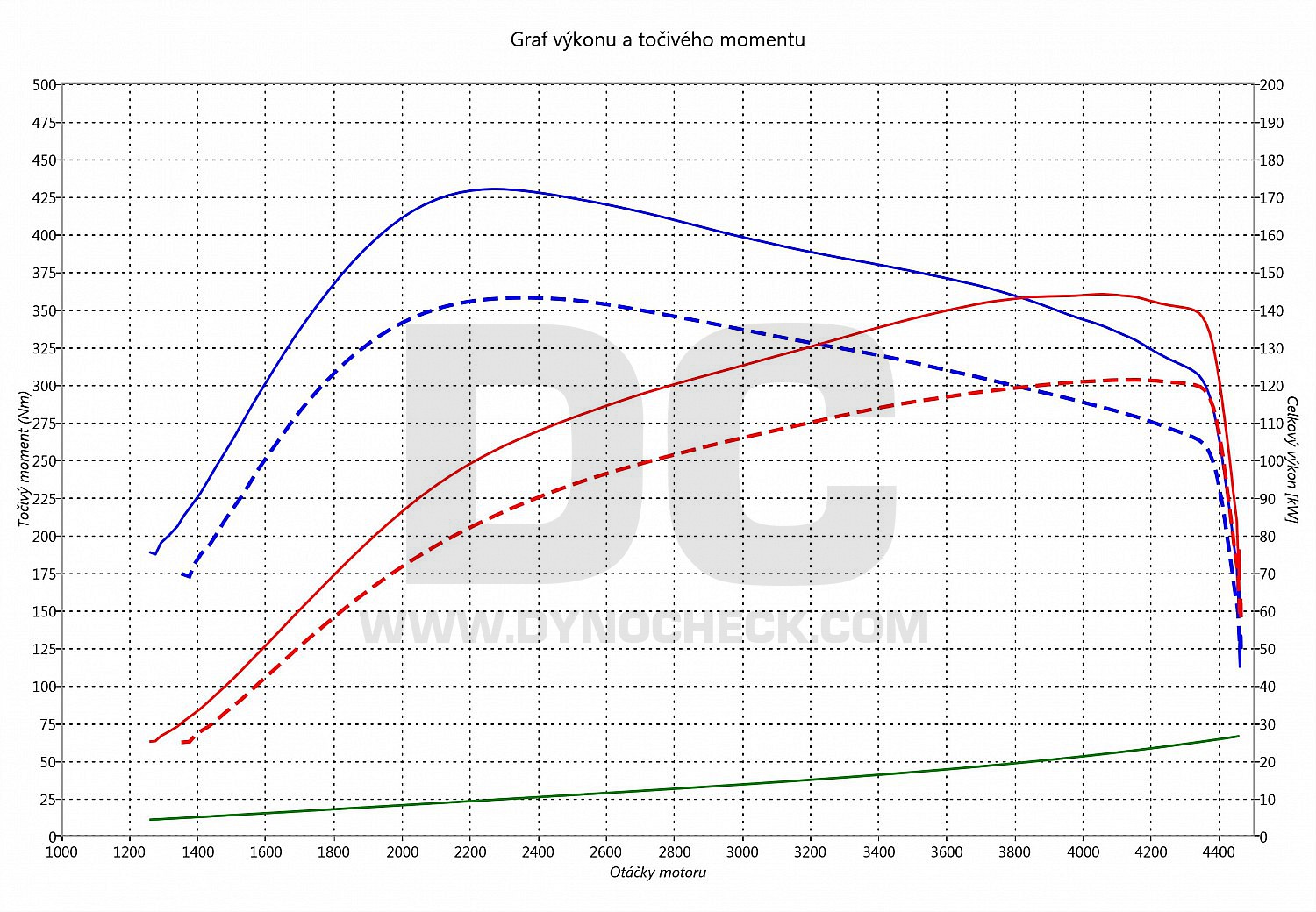 dyno graph development Altea 2.0 TDI CR 125