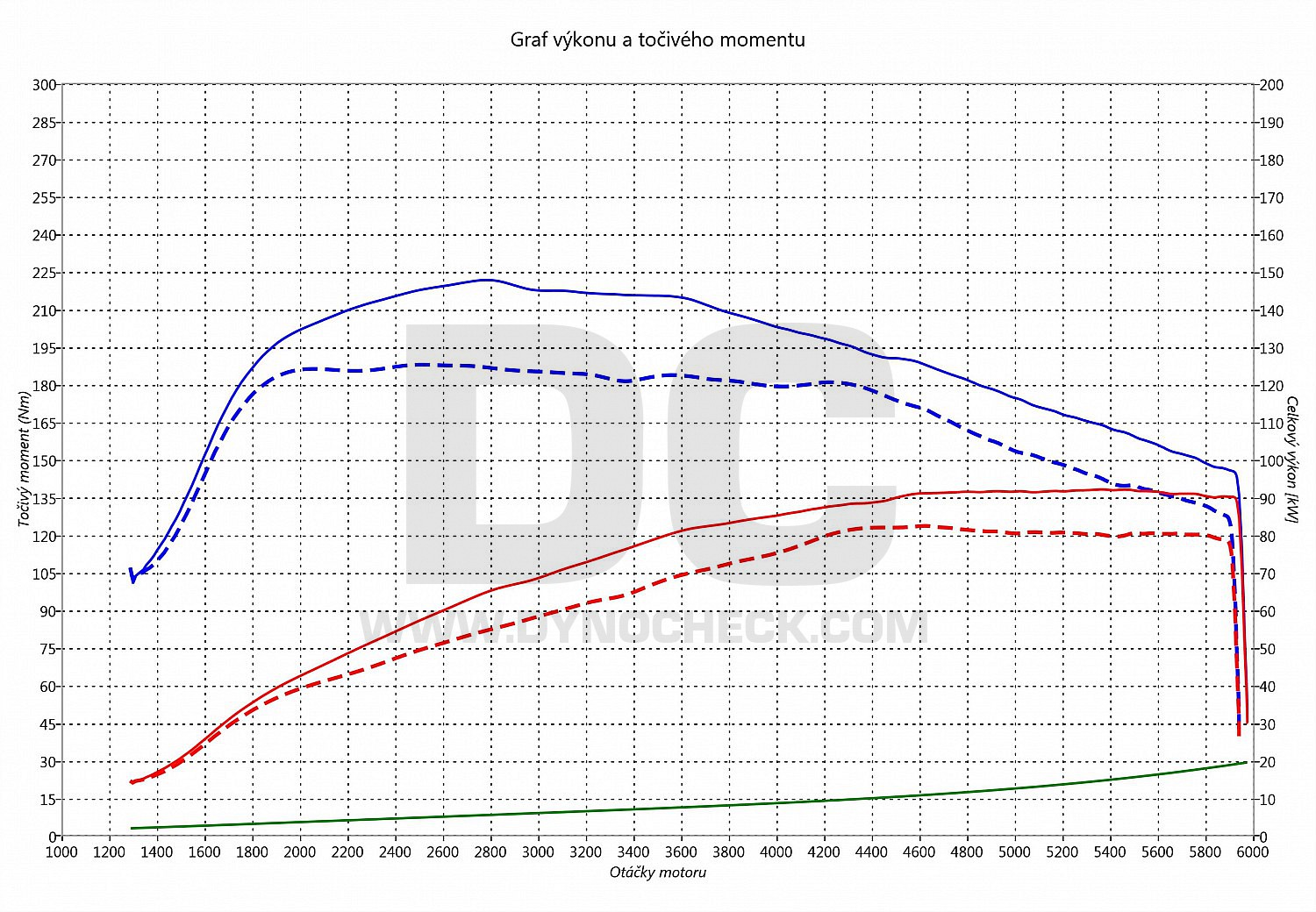 dyno graph development Octavia 1.2 TSi 81