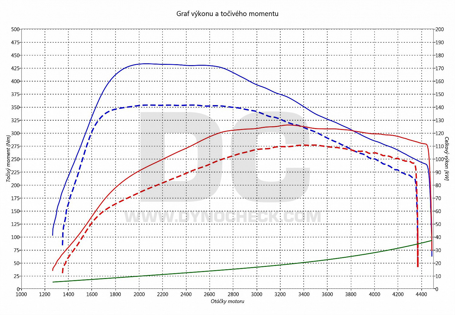 dyno graph development Formentor 2.0 TDI CR 110