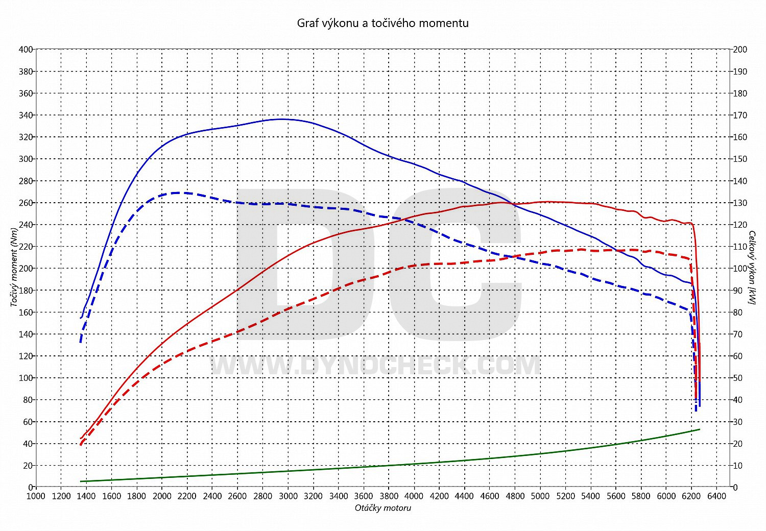 dyno graph development Golf 7 1.4 TSI 110