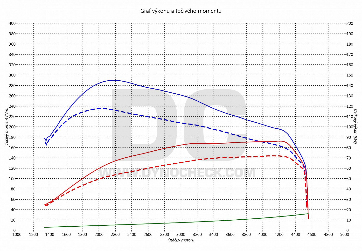 dyno graph development Cordoba 1.9 TDI 66