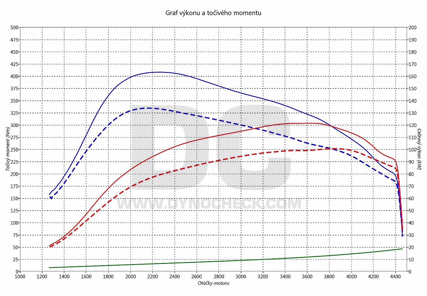 dyno graph development Crafter 2.0 TDI 103